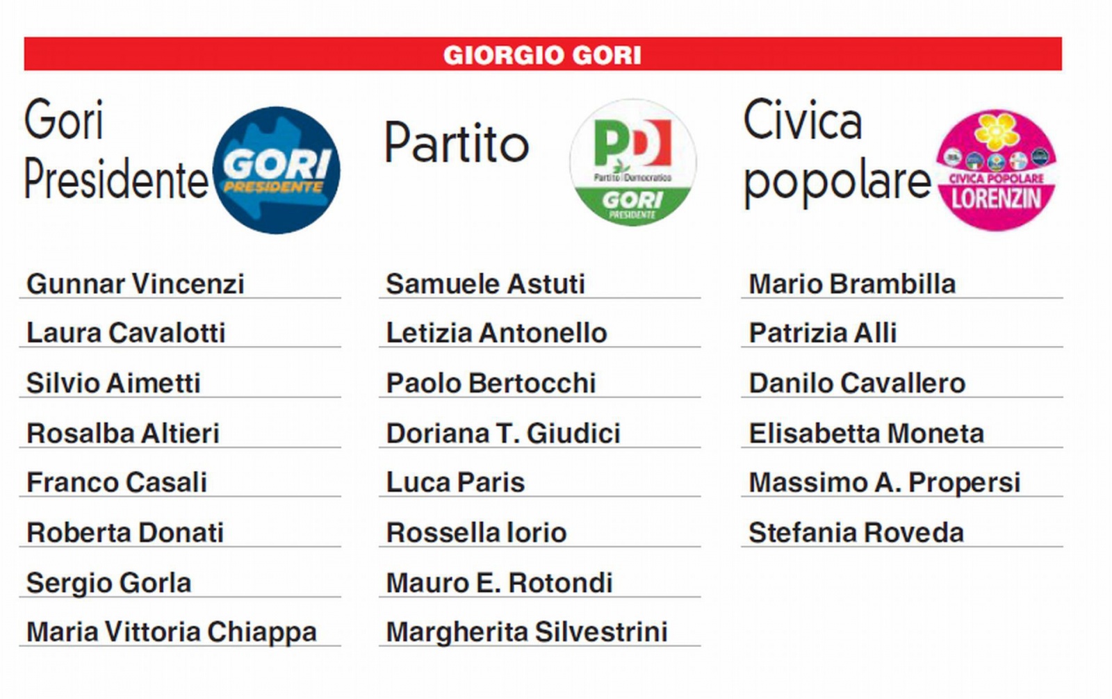 Le liste del Centrosinistra (Giorgio Gori)