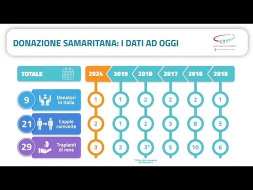 Rene ad uno sconosciuto, torna la donazione samaritana
