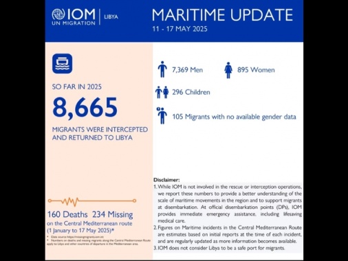 Oim,160 morti nel Mediterraneo centrale dall'inizio dell'anno