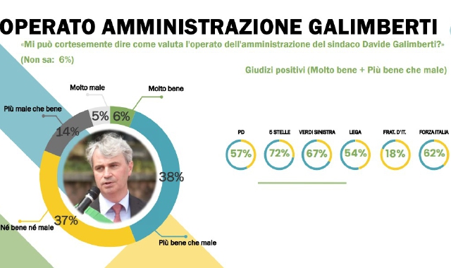 Varese, in un sondaggio il consenso del sindaco