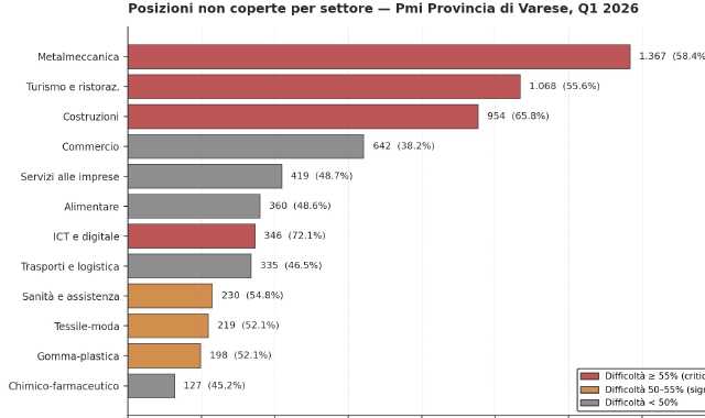 Varese, il paradosso del lavoro