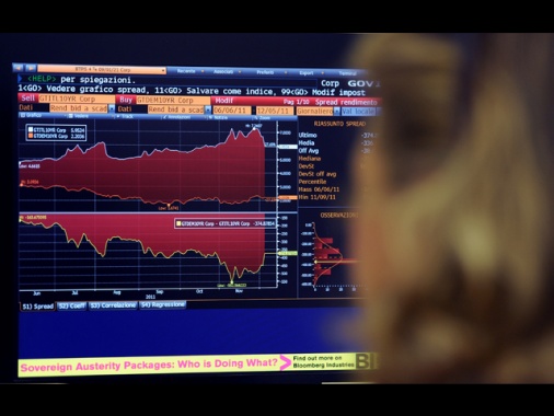 Spread Btp-Bund chiude a 77,5 punti